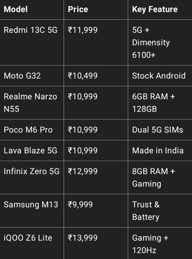 best budget smartphones in india